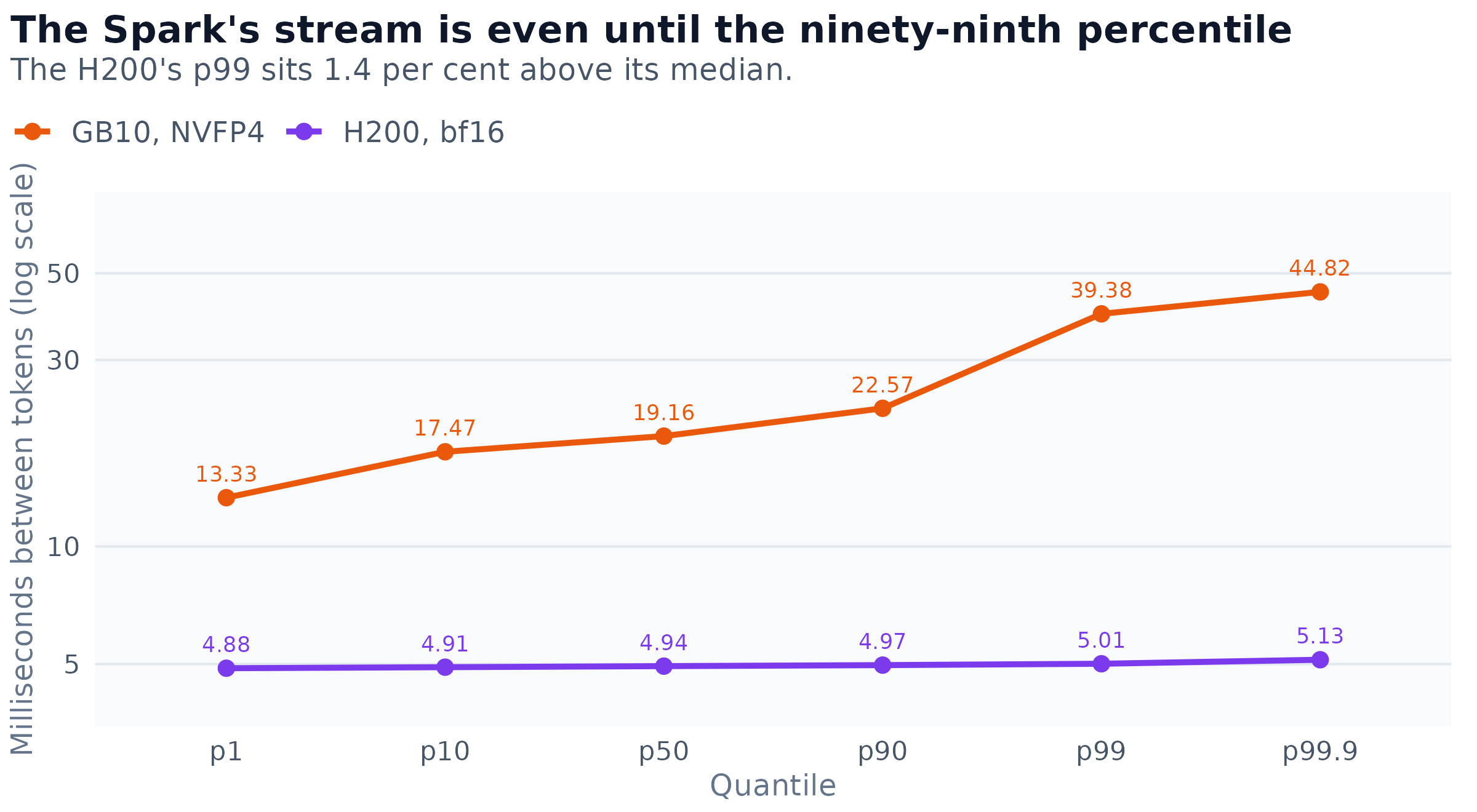 Distribution of the interval between consecutive tokens, pooled over 1,670 gaps on the Spark and 2,046 on the H200. Note the logarithmic vertical axis. The Spark's ninety-ninth percentile is almost exactly twice its median, which is the cost of one rejected speculation.
